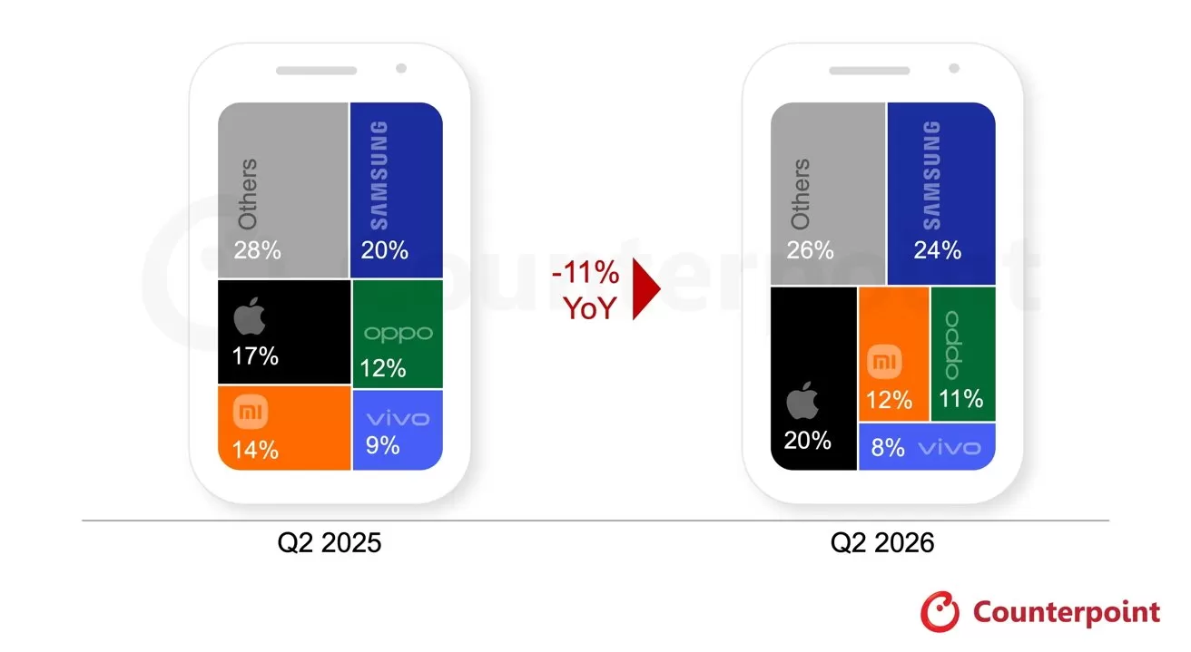 Two smartphone graphics compare Q2 2025 and Q2 2026 global market share by brand: Samsung, Apple, Oppo, Vivo, Others, highlighting percentage shifts and an 11% yearoveryear decline indicator.